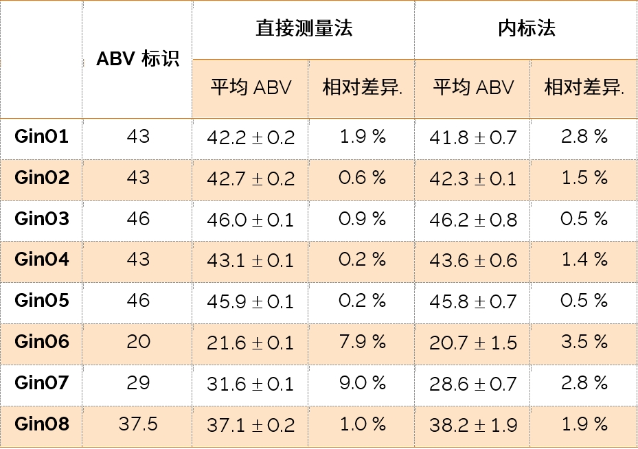 表1. 直接测量法和内标法对选定金酒样品的酒精度测量