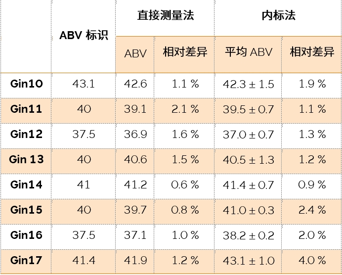 表2. 直接测量法和内标法对未知金酒样品的酒精度测量