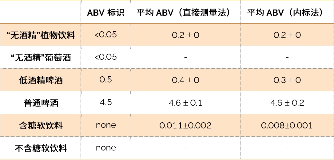 表3. 直接测量法和内标法对低酒精 / 无酒精饮品的酒精度测量 	ABV标识	平均ABV（直接测量法）	平均ABV（内标法）