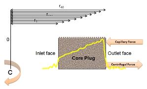 Using NMR to Measure Capillary Pressure